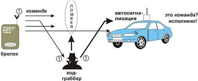перехват кодграббером сигнала
