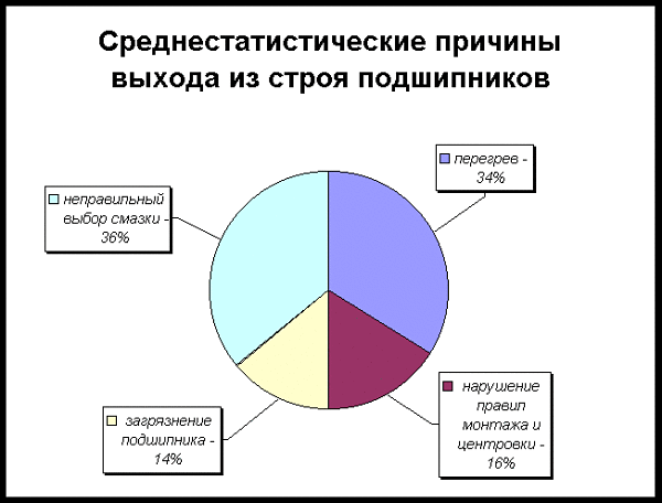 диаграмма: причины выхода из строя подшипников