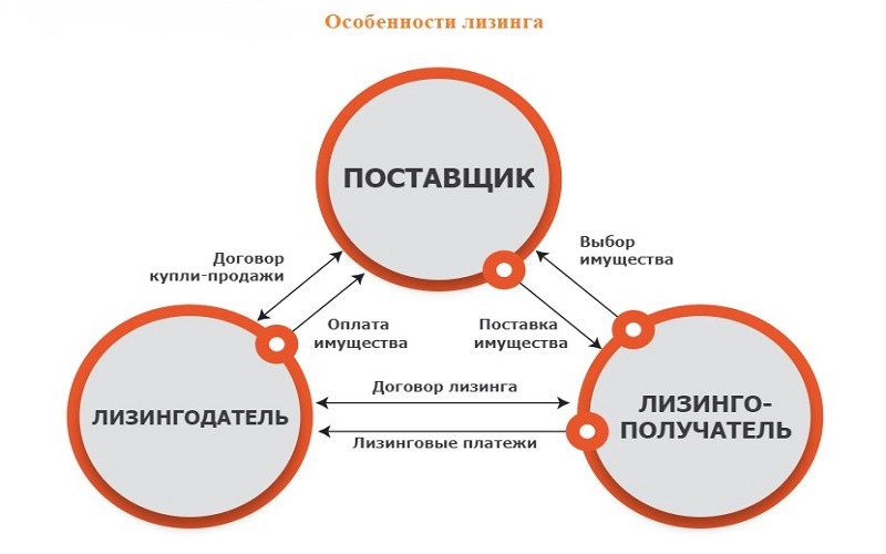 Лизинг автомобиля