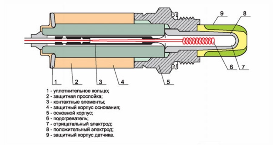 Кислородный датчик в разрезе Устройство кислородного датчика