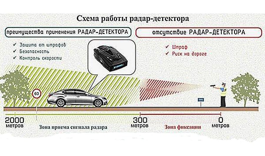 Радар-детектор Принцип работы детектора