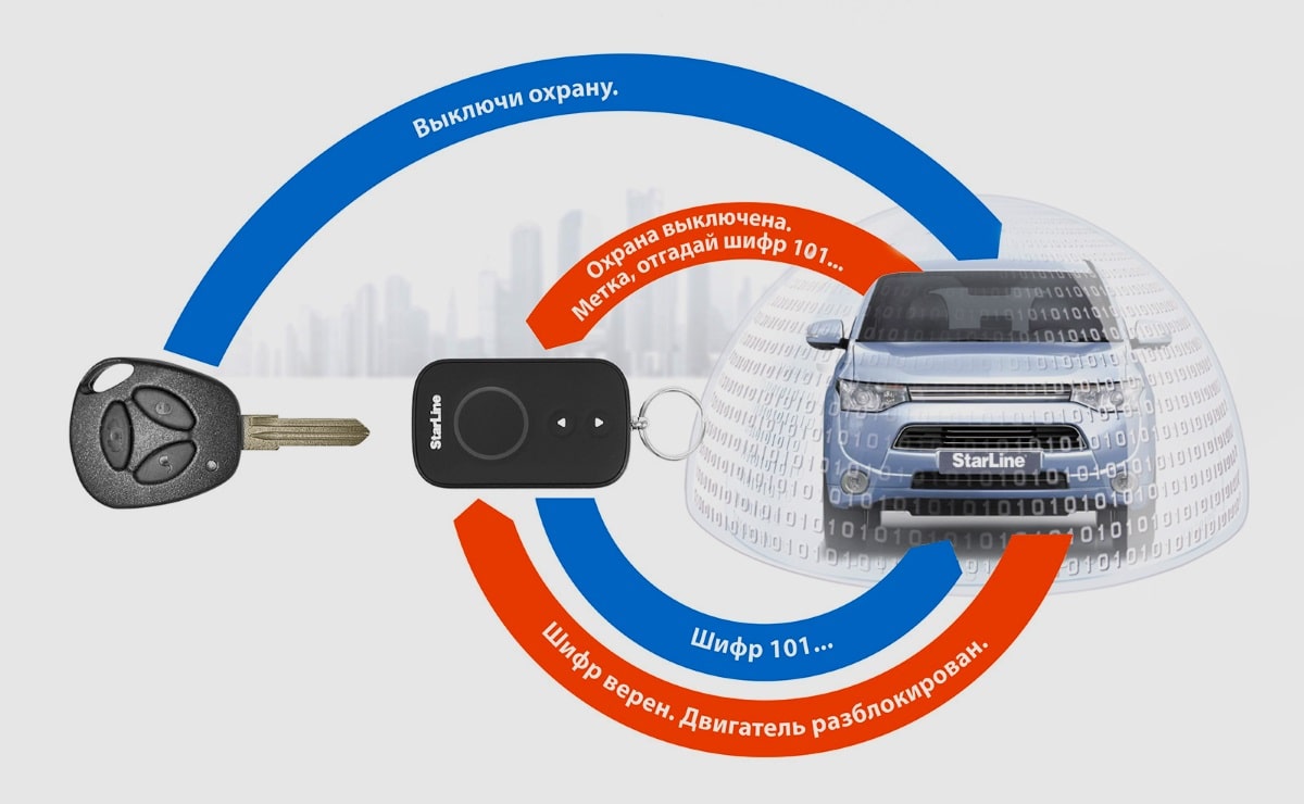 Диалоговая связь Основные возможности Старлайн