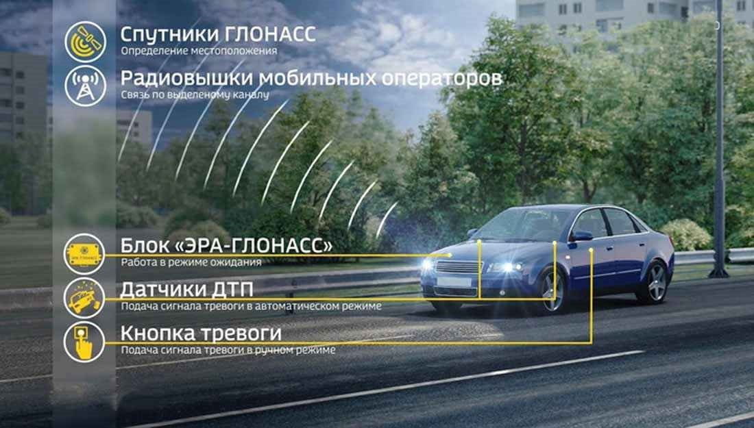 Принцип работы ЭРА-ГЛОНАСС – российская система