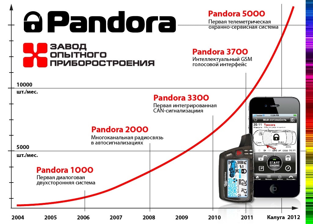 График развития фирмы Pandora История бренда Pandora