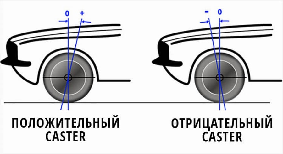 Угол кастера Кастер (Caster)