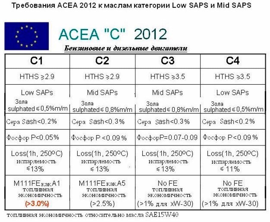 Таблица классификации масла Классификация ACEA