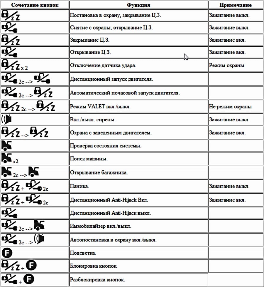 Назначение клавиш брелока Tomahawk Комбинация клавиш брелока Tomahawk
