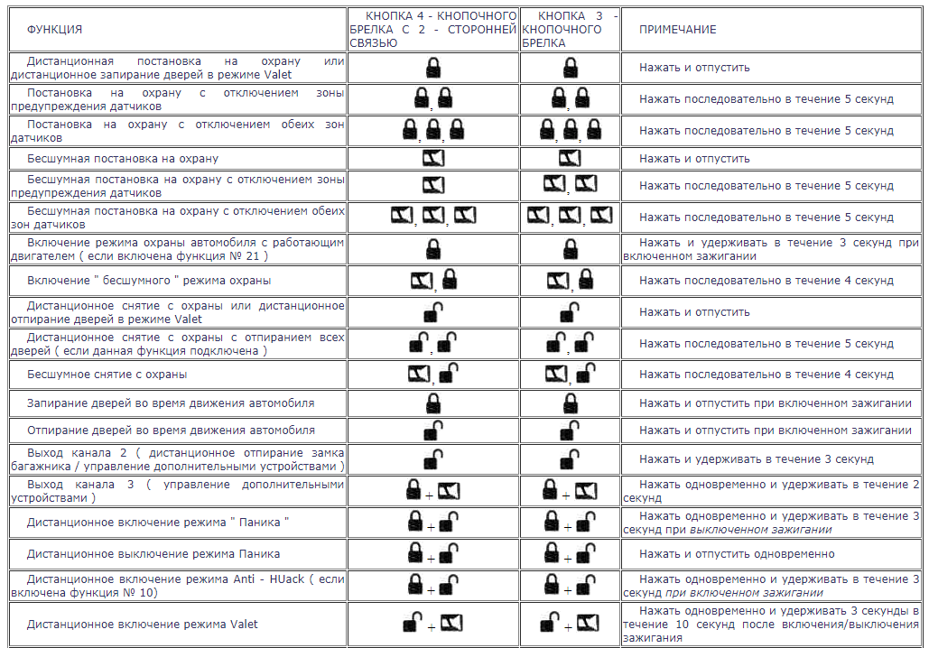 Комбинации клавиш брелока Alligator Комбинация клавиш брелока Alligator