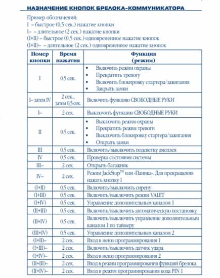 Таблица клавиш брелока Scher-Khan Magicar Комбинация клавиш брелока Scher-Khan Magicar