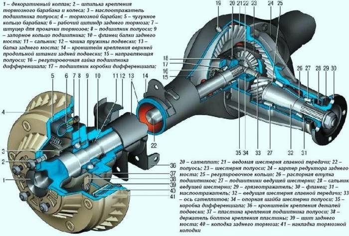 Элементы заднего моста Конструкционные особенности редуктора