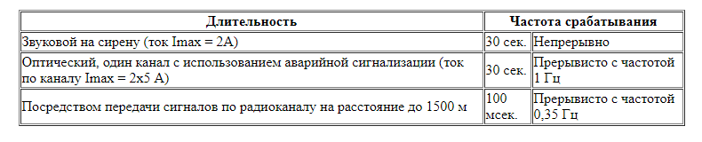 Таблица характеристик Scher-Khan Magicar Характеристика противоугонных систем Scher-Khan Magicar