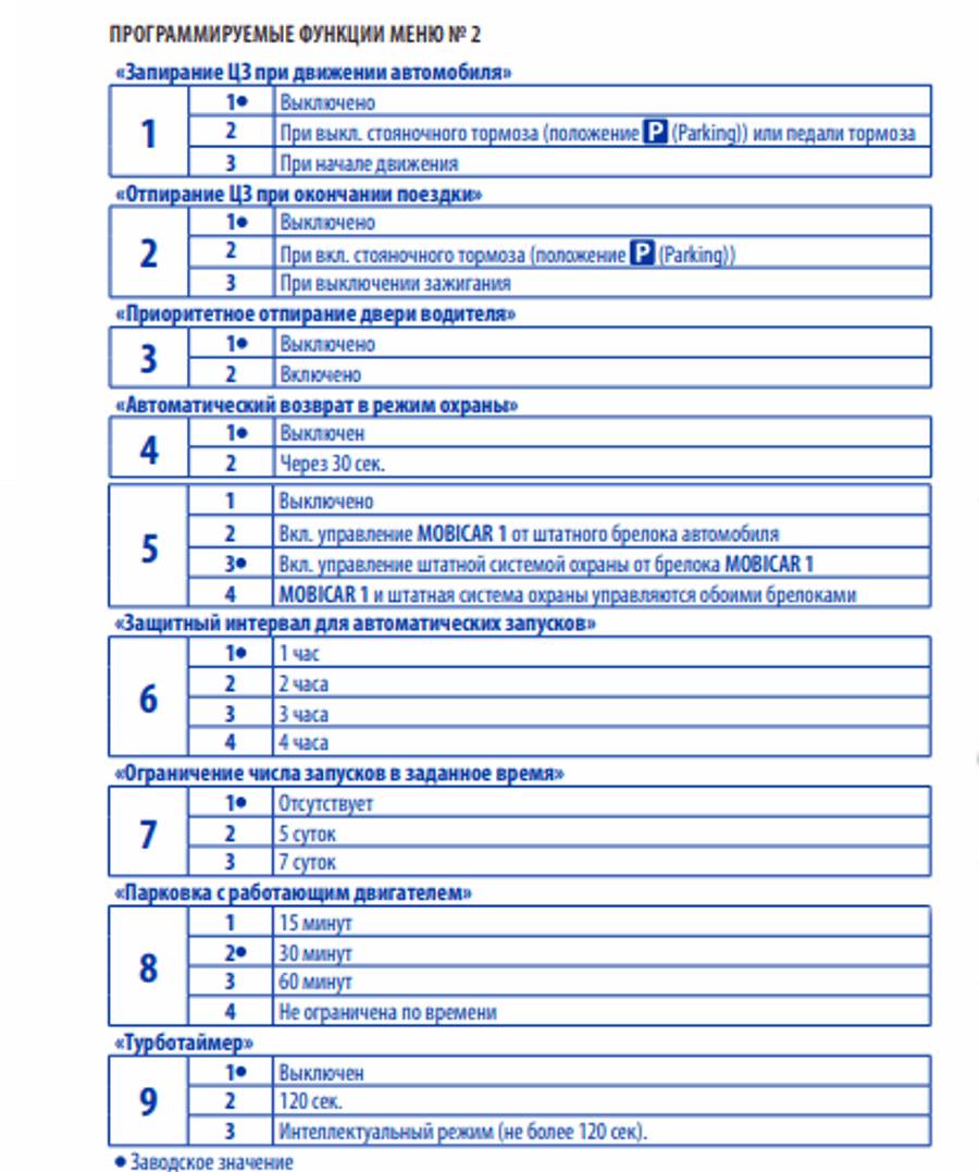 Таблица программирования систем Scher-Khan Mobicar Программирование функций систем Scher-Khan Mobicar