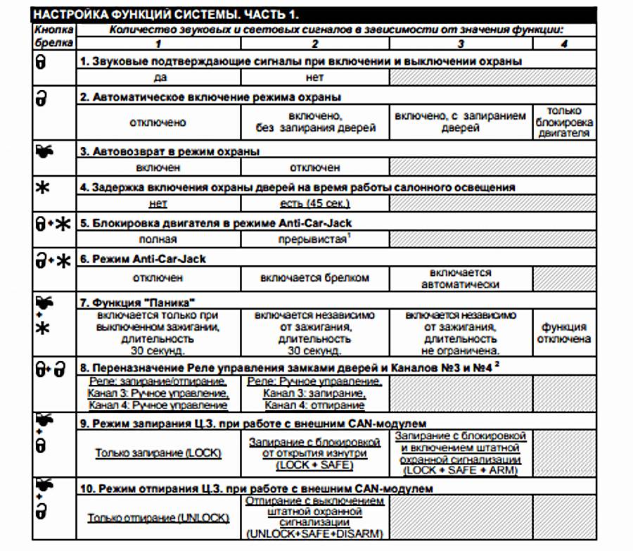 Таблица программирования функций сигнализации Centurion Программирование функций сигнализации Centurion