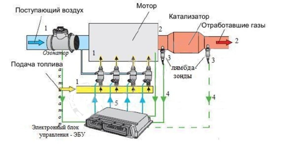 Схема работы кислородного датчика Принцип работы