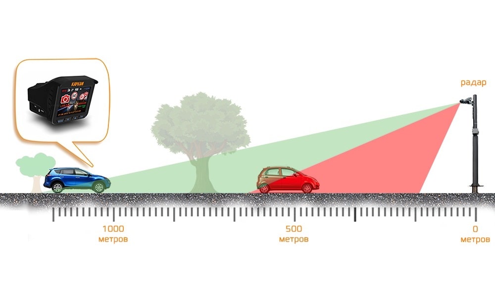 Работа радар-детектора Работа устройства