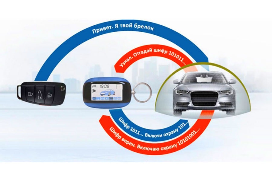 Принцип работы диалоговой автосигнализации Диалоговая автосигнализация