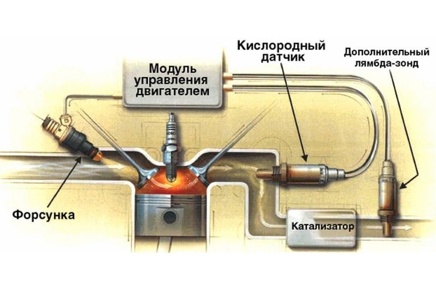 Принцип работы кислородного датчика Как проверить лямбда зонд?