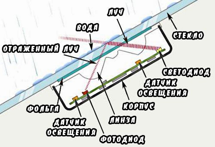 Схема устройства датчика Конструкция датчика дождя