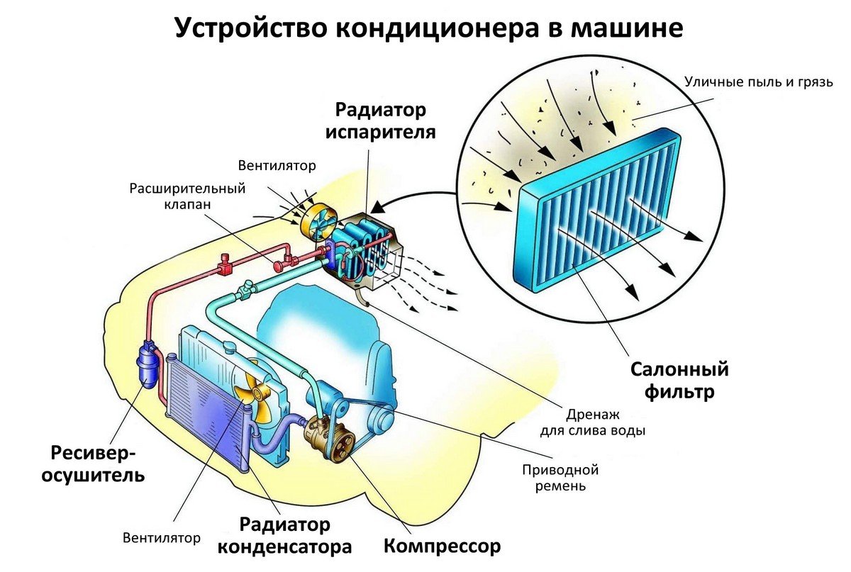 Схема автомобильного кондиционера Система кондиционирования воздуха
