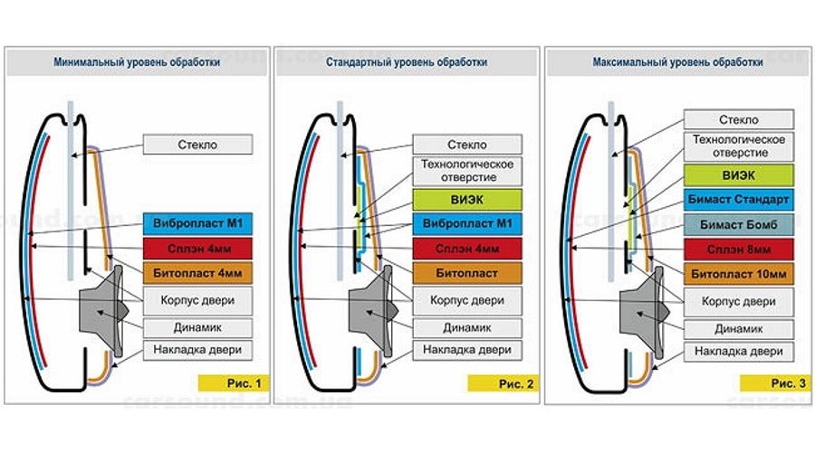 Три уровня шумоизоляции Степень шумоизоляции