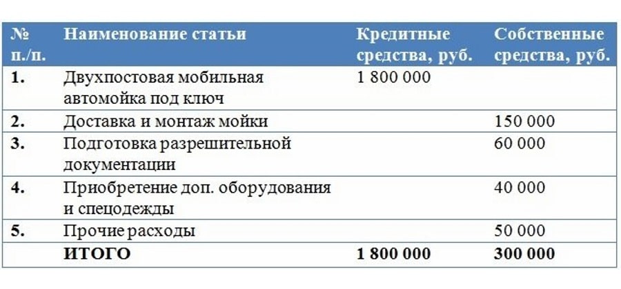 Смета Расходы при реализации проекта