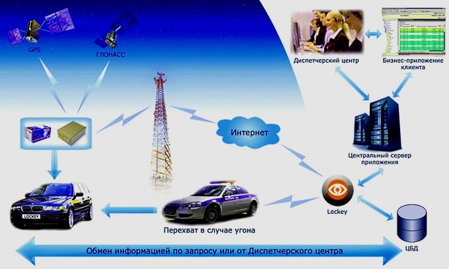 Принцип действия спутниковой автосигнализации Спутниковая автосигнализация