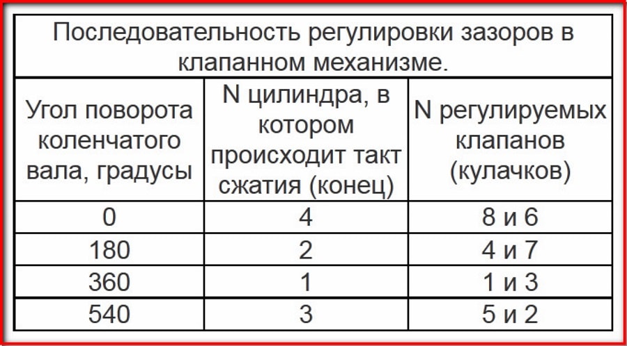 Таблица регулировки зазоров Как настроить зазор правильно?