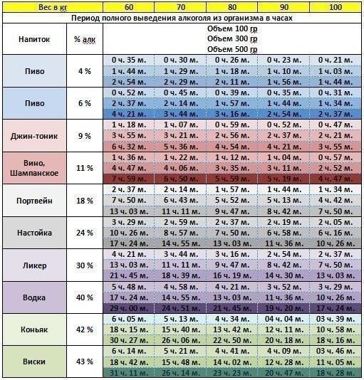 период выведения алкоголя Время выведения алкоголя из организма