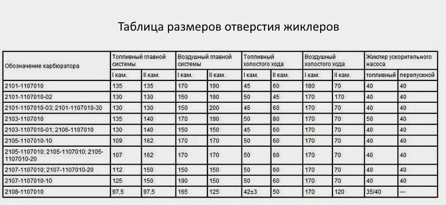 Размеры жиклеров Жиклеры