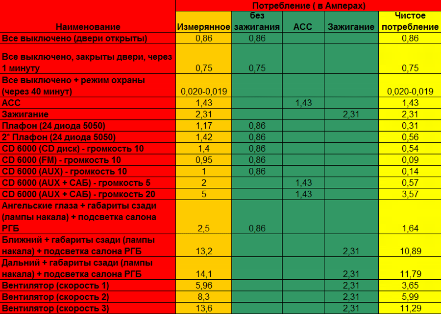 Таблица Нормы потребления тока
