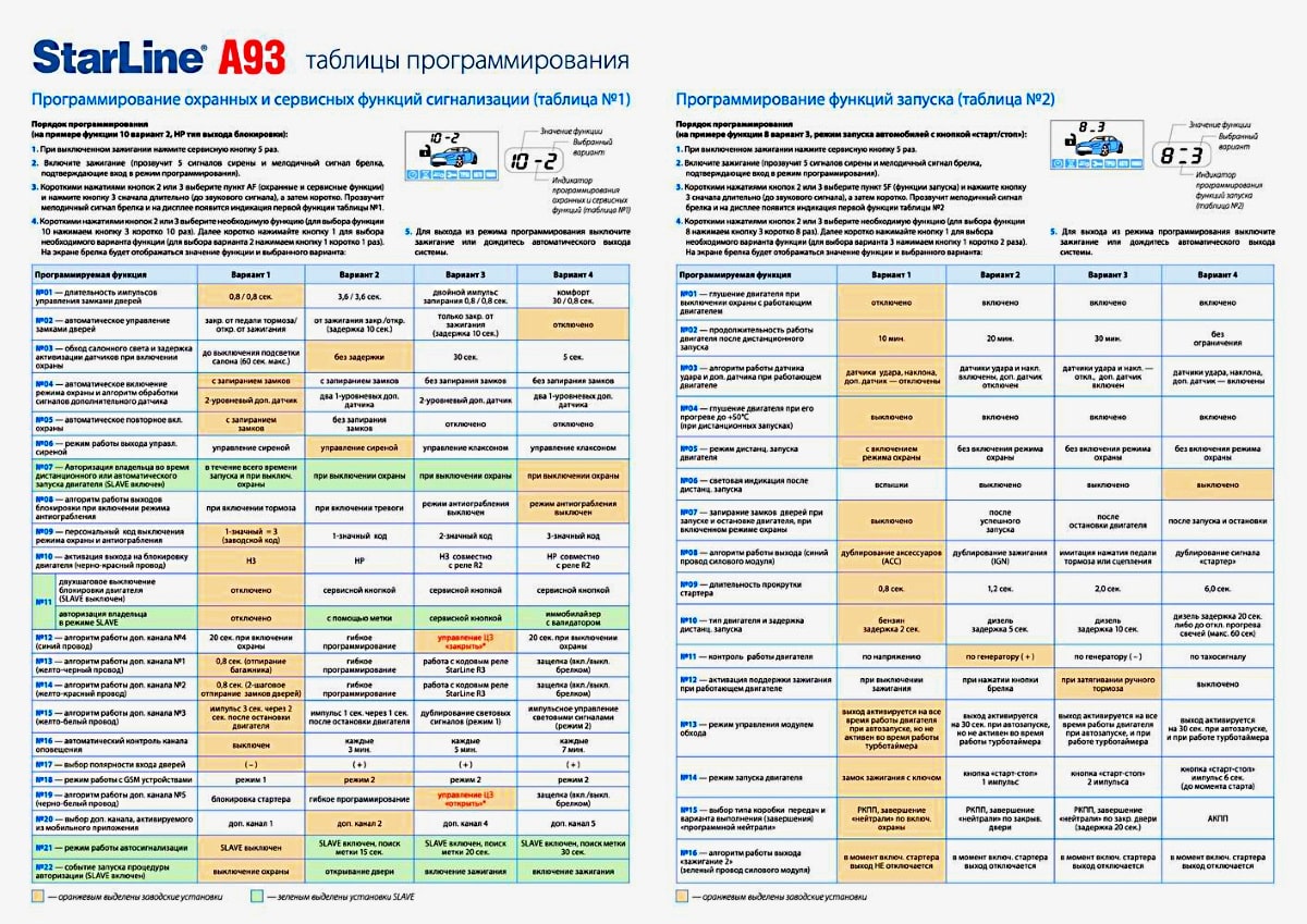 Таблица программирования Старлайн А93 Программирование функций Старлайн А93
