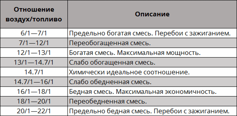 Таблица топливной смеси Богатая и бедная смесь