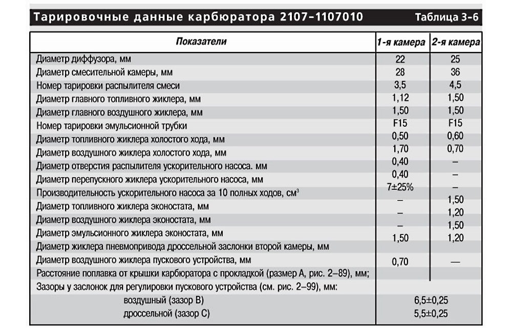 Размеры отверстий жиклеров Тарировочные данные