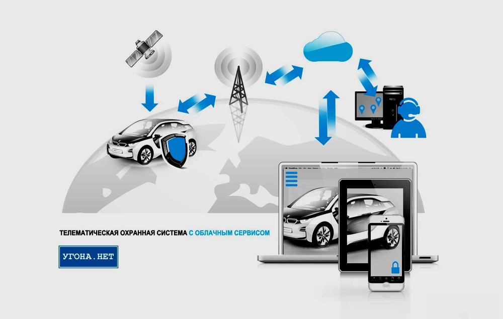 Принцип работы телематической автосигнализации Телематическая автосигнализация