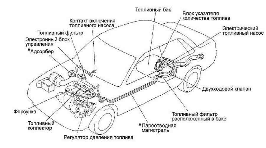 Схема подачи топлива Топливная система