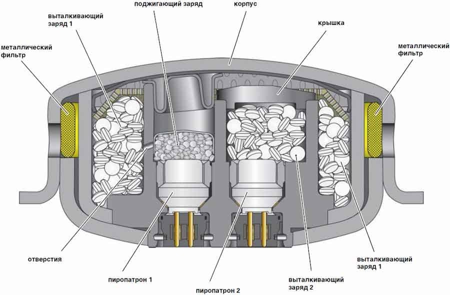 Устройство системы выброса подушки безопасности Принцип действия