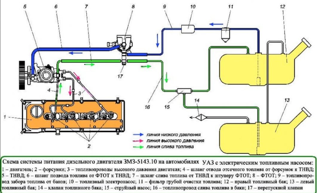 Сиситема питания двигателя ЗМЗ-5143.10 Схема устройства системы питания
