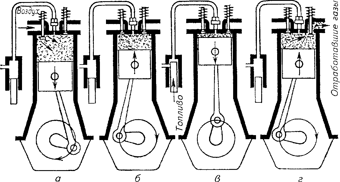 Цикл работы дизеля Принцип работы дизельного топлива