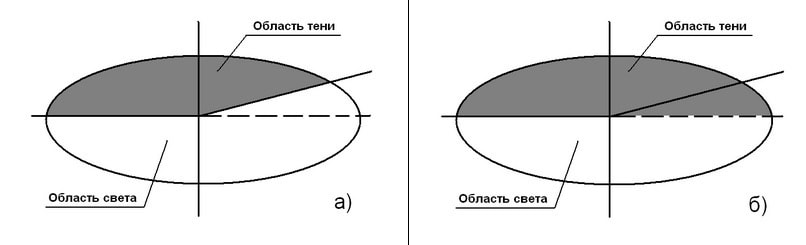 Световое пятно на экране Прцесс проверки фар