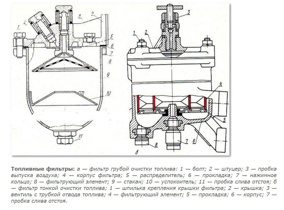 Фильтры тонкой и грубой очистки Разновидности топливных фильтров